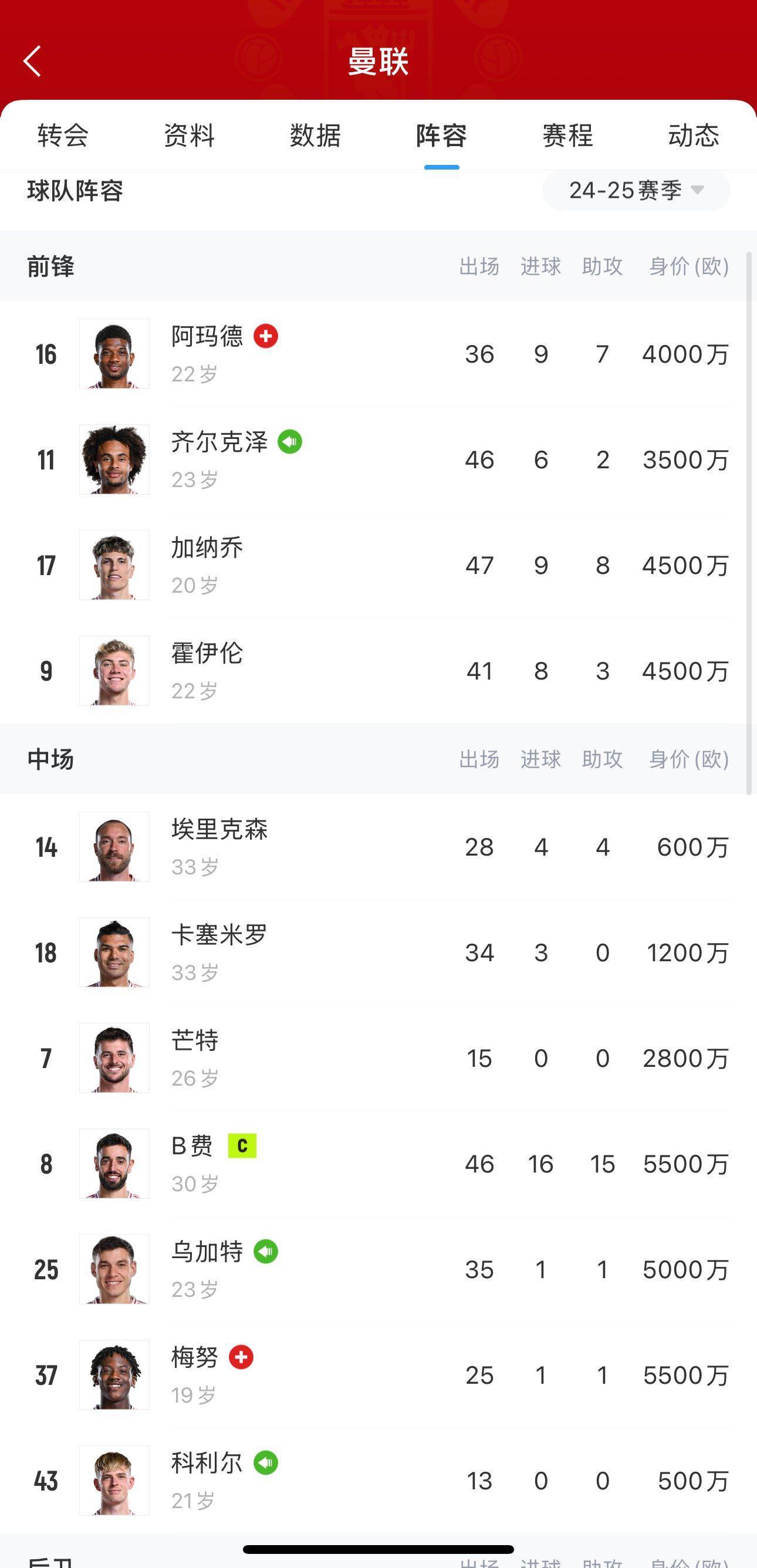 青木本赛季法甲16球 曼联最近一位单季联赛16球的是22/23的拉师傅